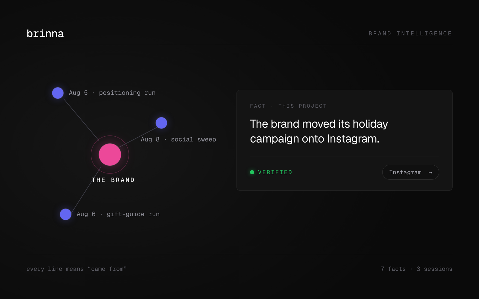 A Brinna knowledge map: a magenta brand node linked by hairlines to three research-session nodes, beside a verified fact card citing Instagram as its source.
